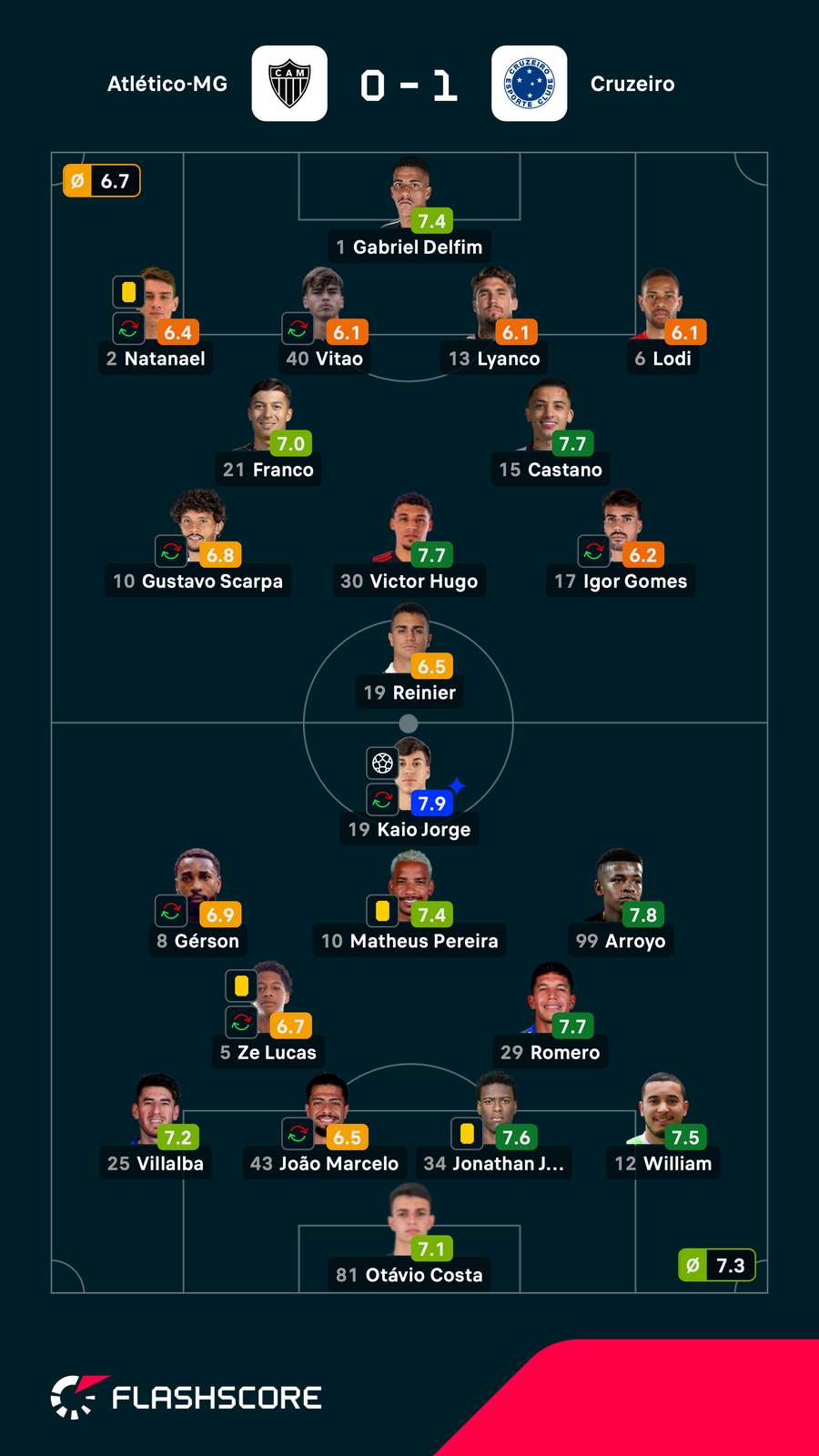 As notas dos jogadores titulares de Atlético-MG e Cruzeiro na partida As notas dos jogadores titulares de Atlético-MG e Cruzeiro na partida