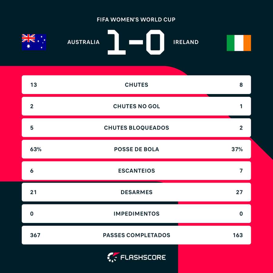 As estatísticas da vitória das Matildas sobre a Irlanda