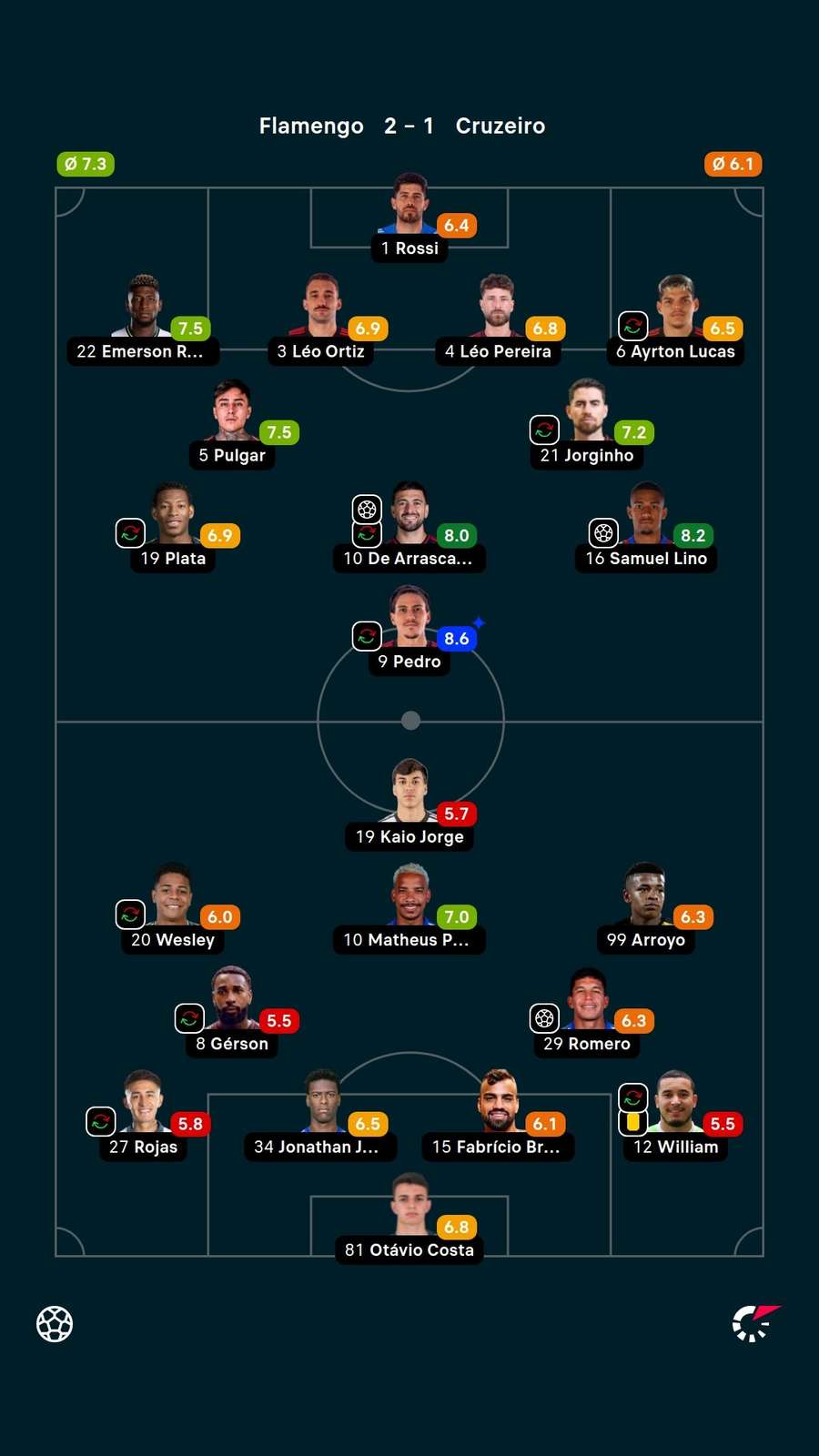 As notas dos jogadores titulares de Flamengo e Cruzeiro na partida As notas dos jogadores titulares de Flamengo e Cruzeiro na partida