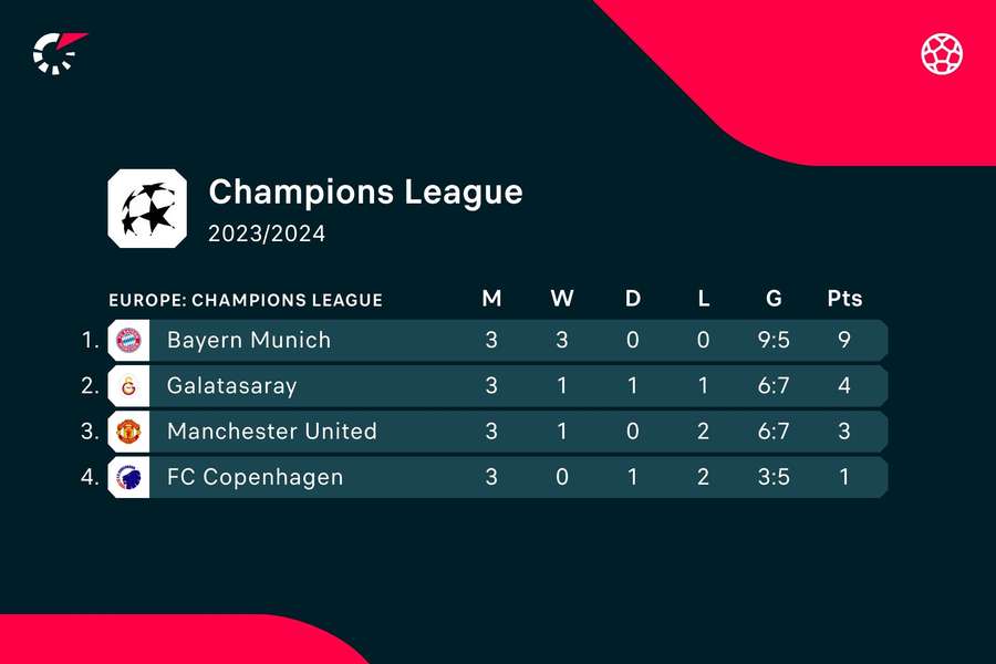 Group A standings after three rounds