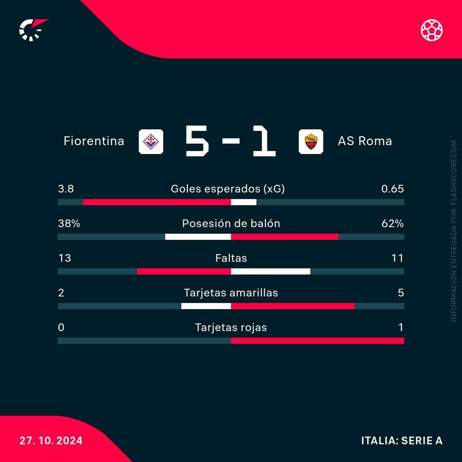 Estadísticas del Fiorentina-Roma