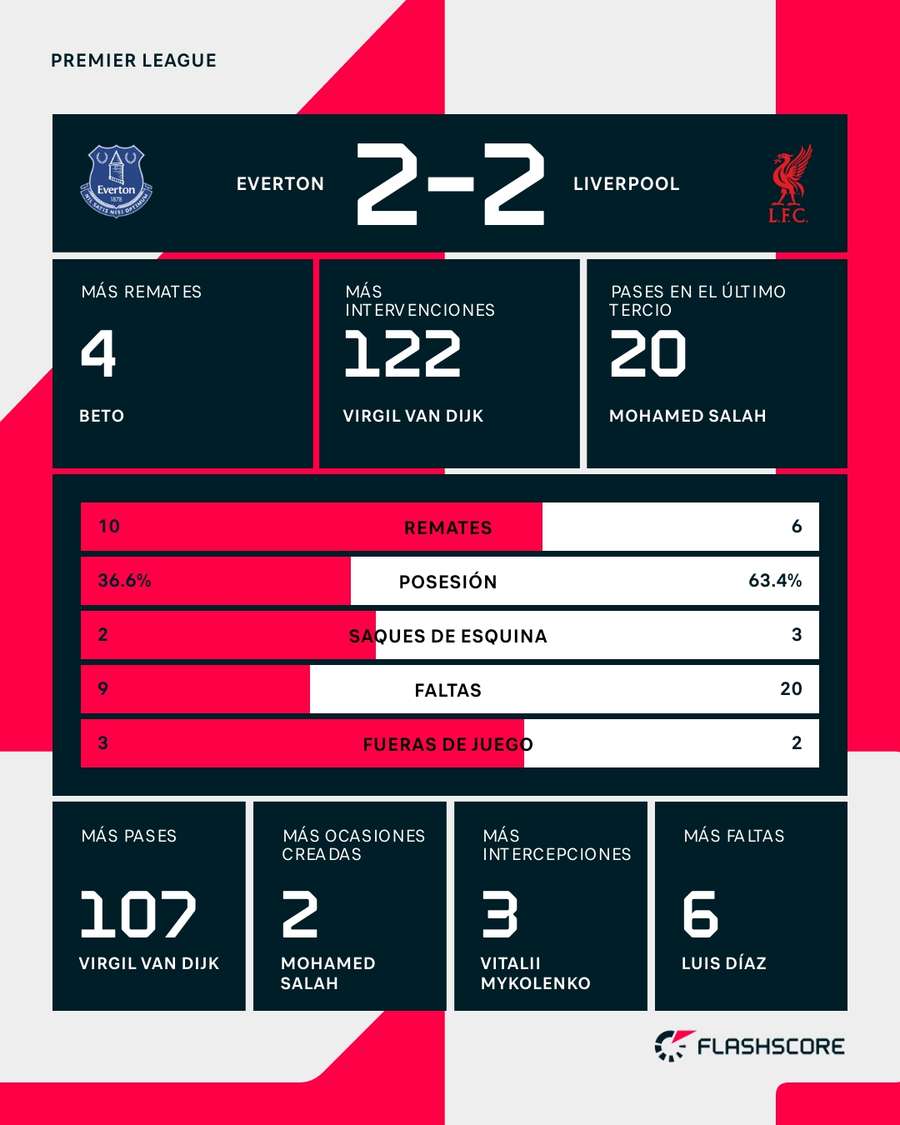 Estadísticas del Everton-Liverpool Estadísticas del Everton-Liverpool
