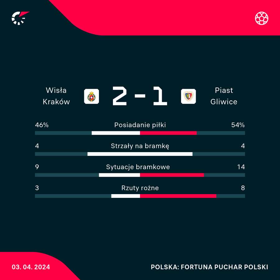 Wynik i statystyki meczu Wisła Kraków - Piast Gliwice