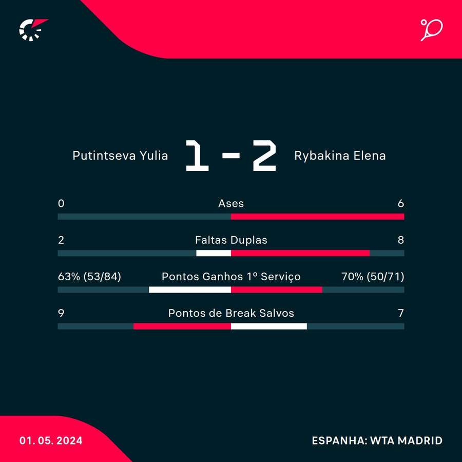 Estatística final da partida