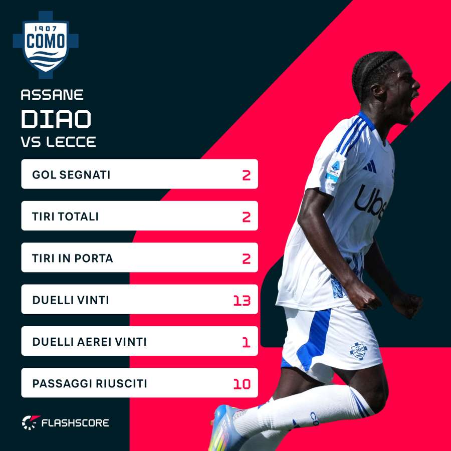 Statistiche Assane Diao vs Lecce