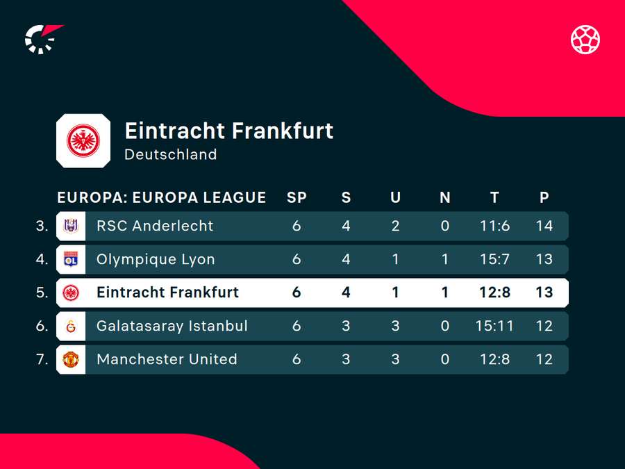 Die SGE bleibt vorerst in den Top 8 der Europa League