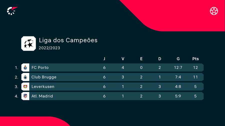 Classificação final do grupo B da Liga dos Campeões