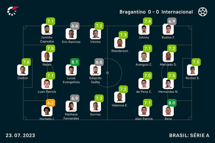 Notas finais dos jogadores Notas finais dos jogadores
