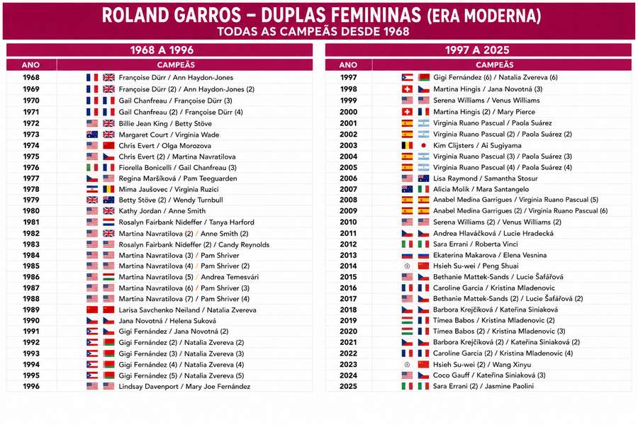 Roland Garros: duplas femininas