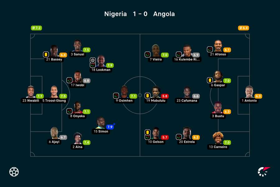 Wyjściowe składy i noty za mecz Nigeria-Angola
