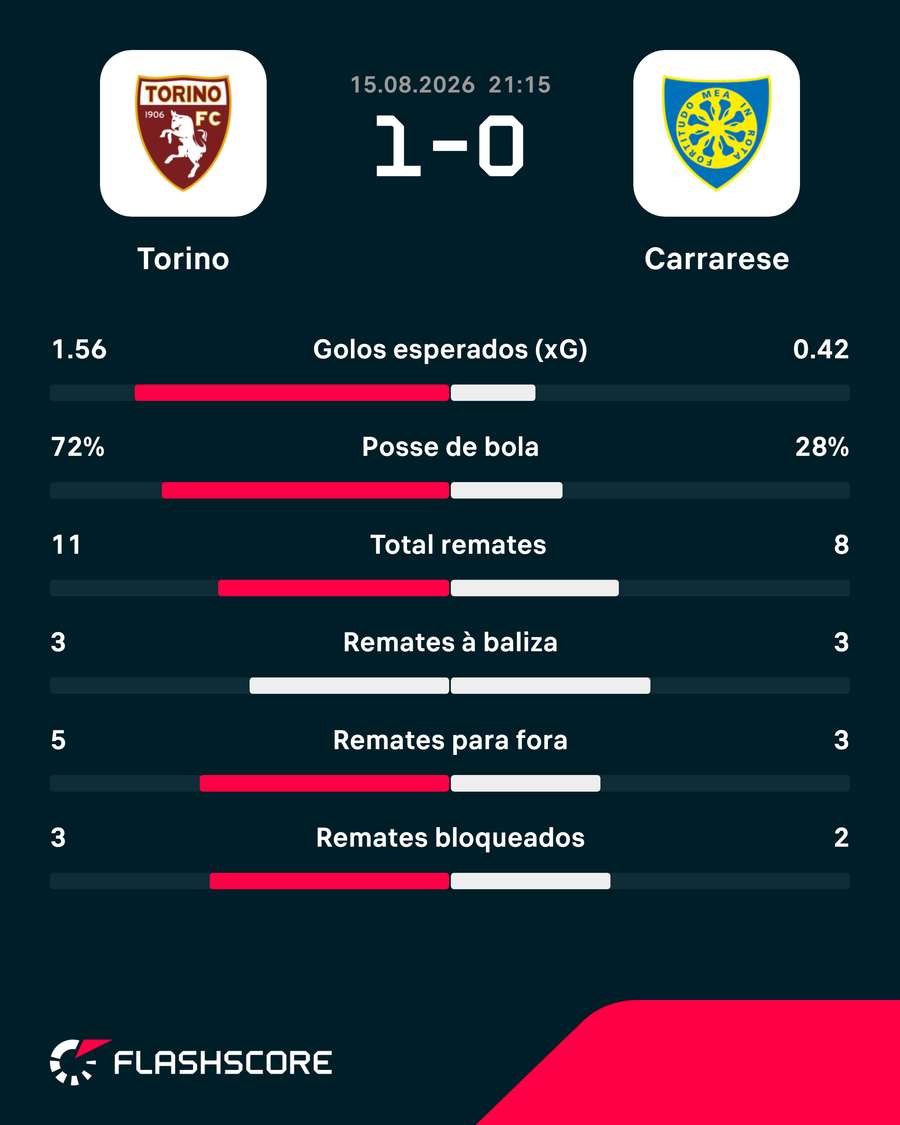 Estatísticas finais da partida