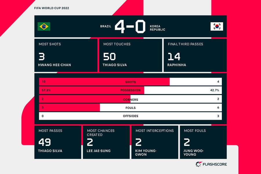 First-half stats