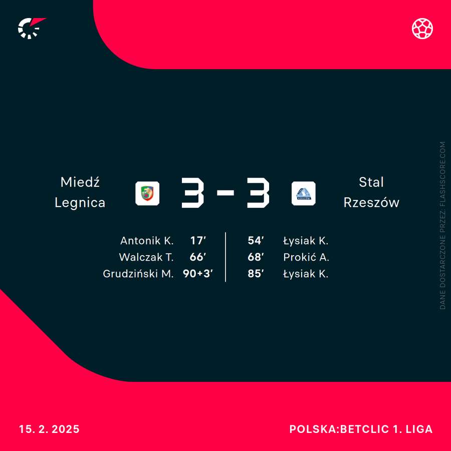 Wynik i strzelcy z meczu Miedź Legnica - Stal Rzeszów