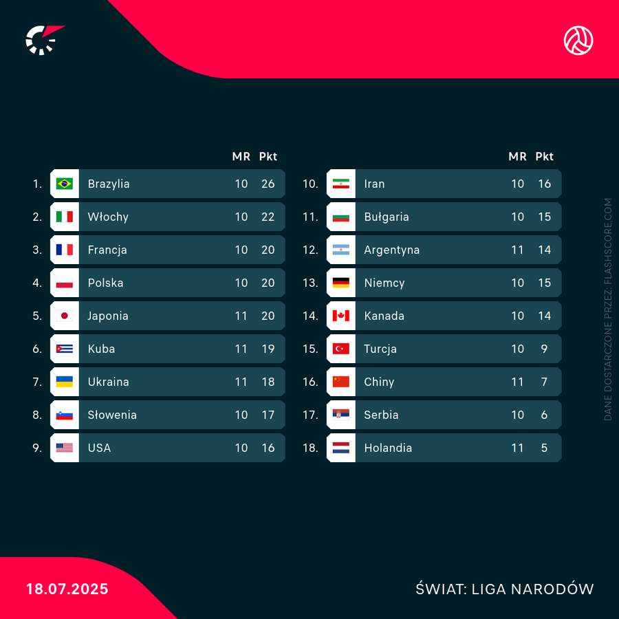 Aktualny układ tabeli Ligi Narodów Aktualny układ tabeli Ligi Narodów