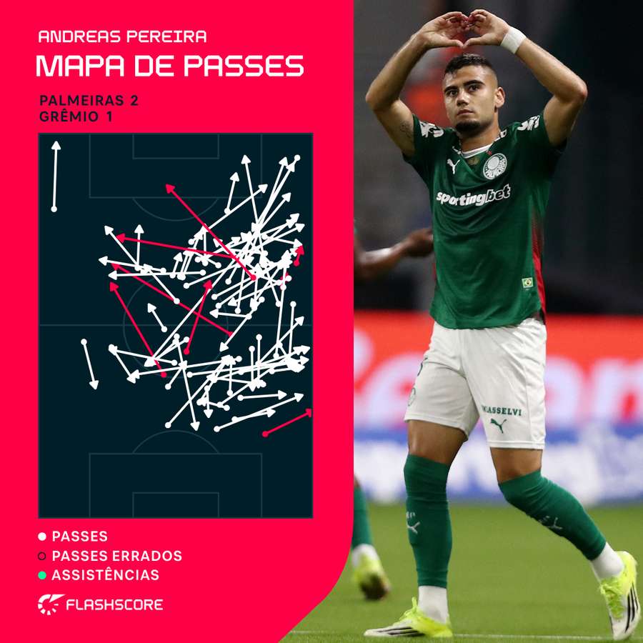 Mapa de passes de Andreas contra o Grêmio Mapa de passes de Andreas contra o Grêmio