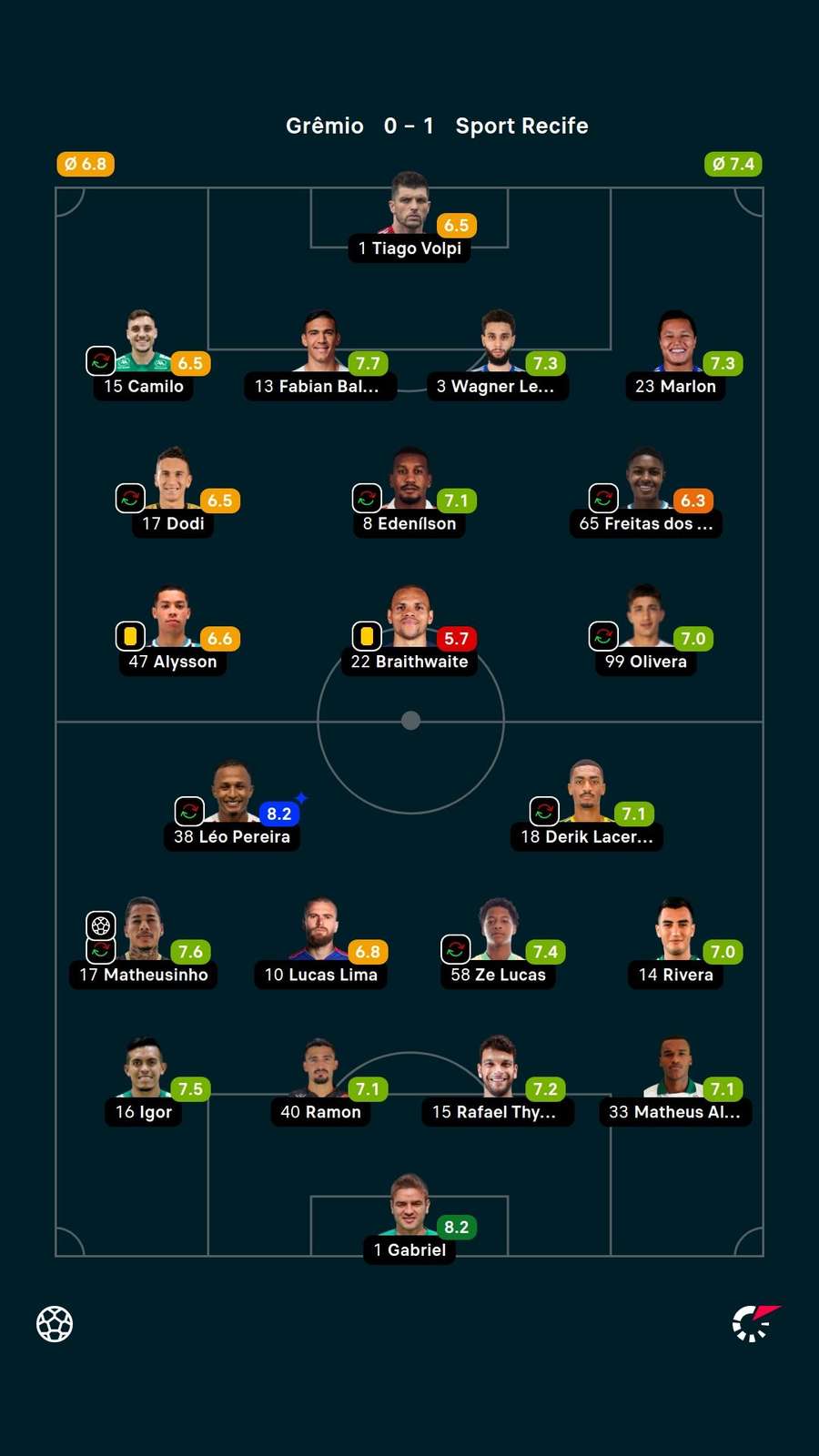 As notas dos titulares em Sport x Grêmio As notas dos titulares em Sport x Grêmio