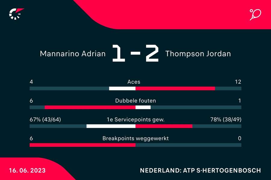 Statistieken van de wedstrijd tussen Adrian Mannarino en Jordan Thompson