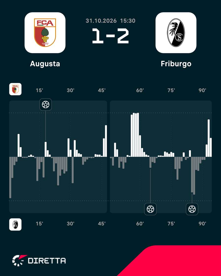 I momenti chiave della partita I momenti chiave della partita