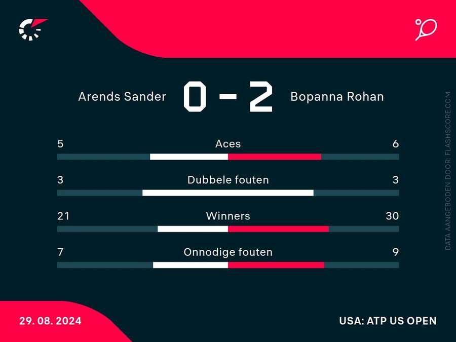 Statistieken Arends/Haase - Bopanna/Ebden