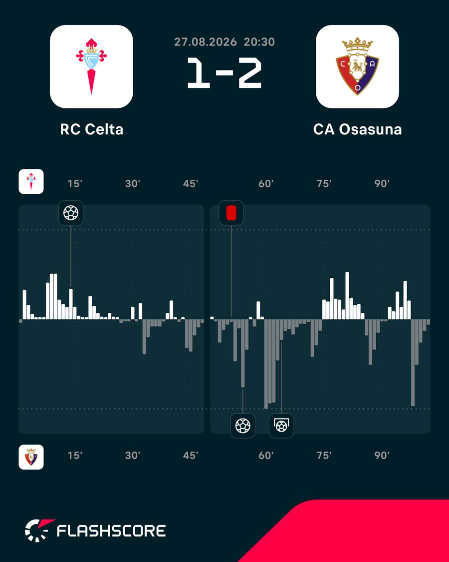 Momentum del partido Momentum del partido