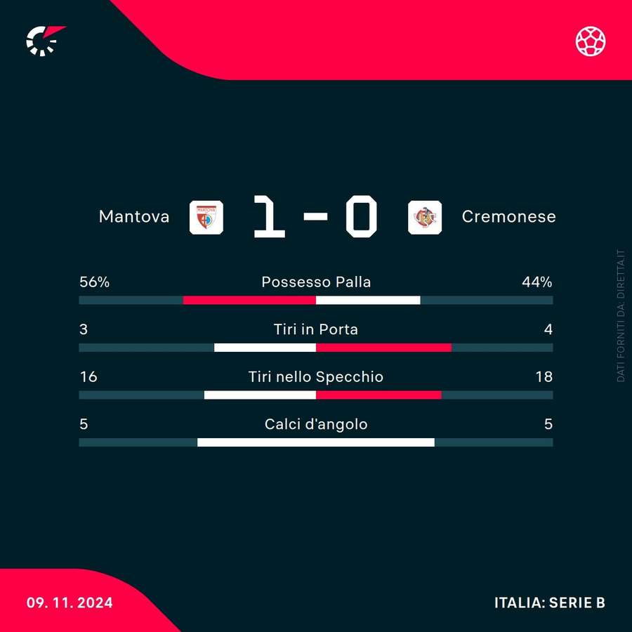 Le statistiche del match