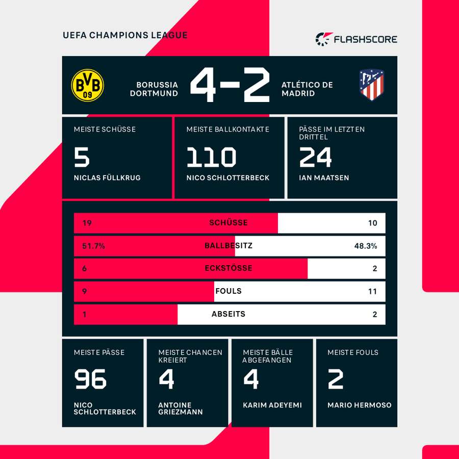 Stats: Borussia Dortmund vs. Atletico Madrid