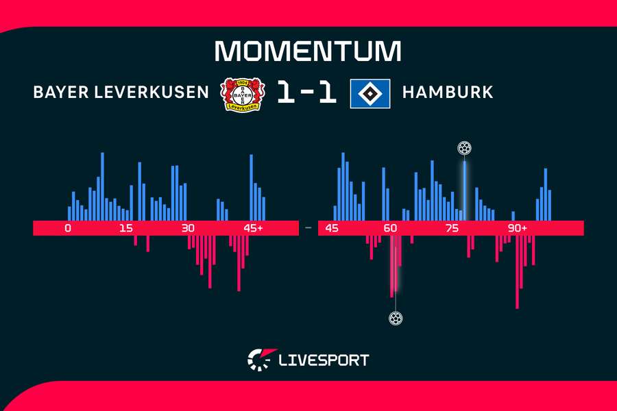 Momentum utkání. Momentum utkání.