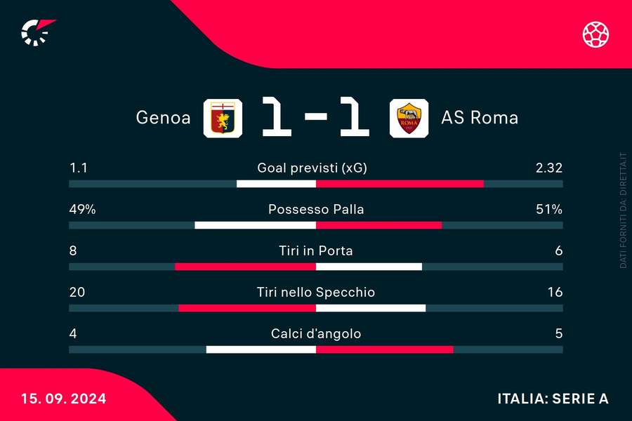 Le statistiche del match