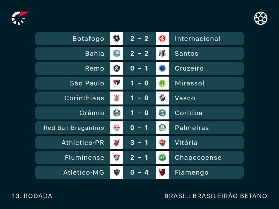 Resultados da rodada