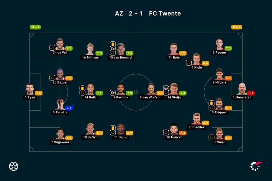 Ratings AZ-Twente