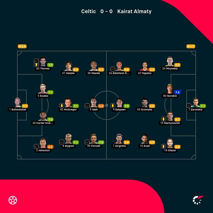 As notas dos jogadores As notas dos jogadores