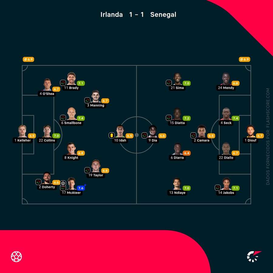 Notas finais dos jogadores Notas finais dos jogadores