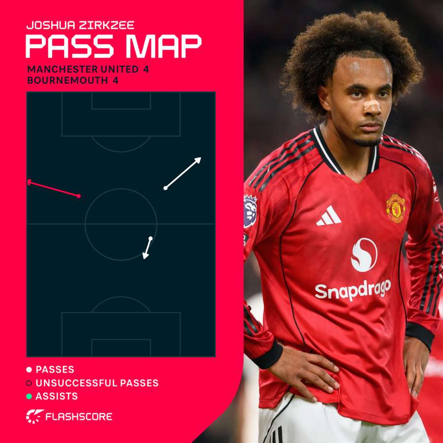 Joshua Zirkzee's output vs Bournemouth Joshua Zirkzee's output vs Bournemouth