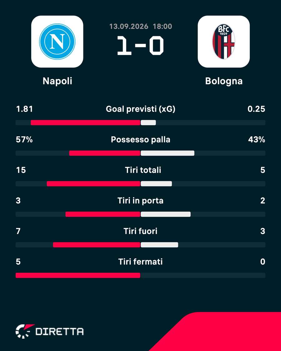 Le statistiche del match Le statistiche del match