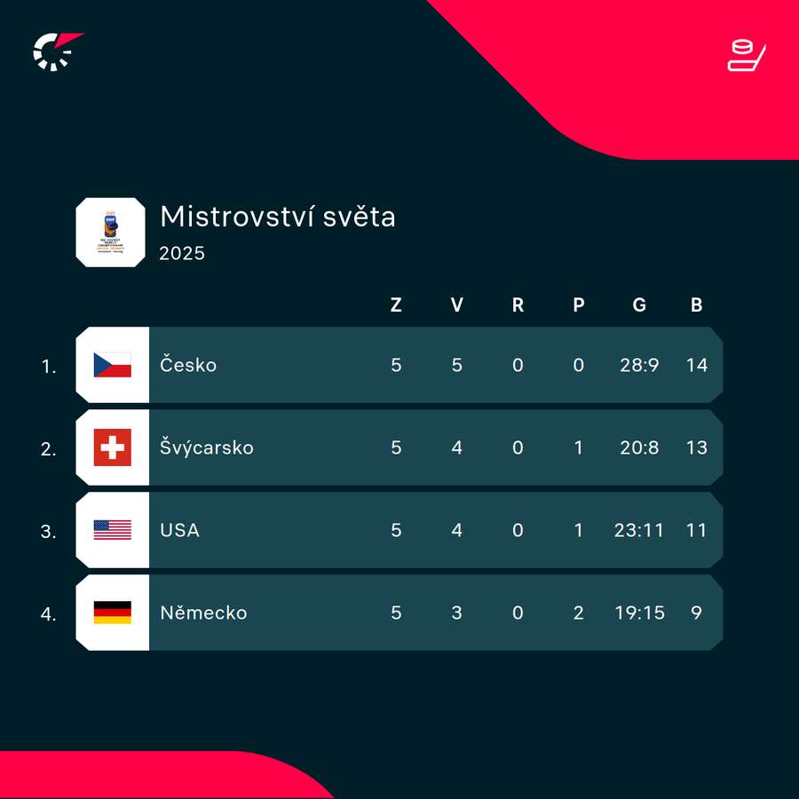 Pořadí v čele skupiny B.