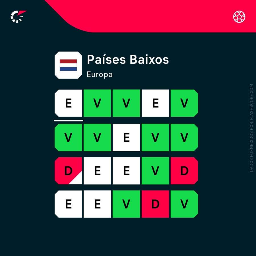 Últimas 20 partidas dos Países Baixos