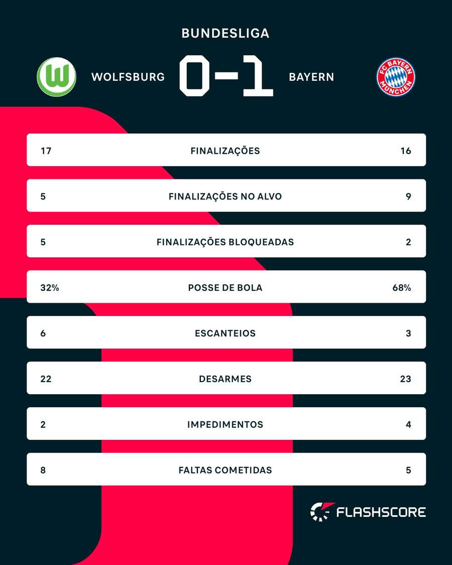 As estatísticas de Wolfsburg x Bayern de Munique