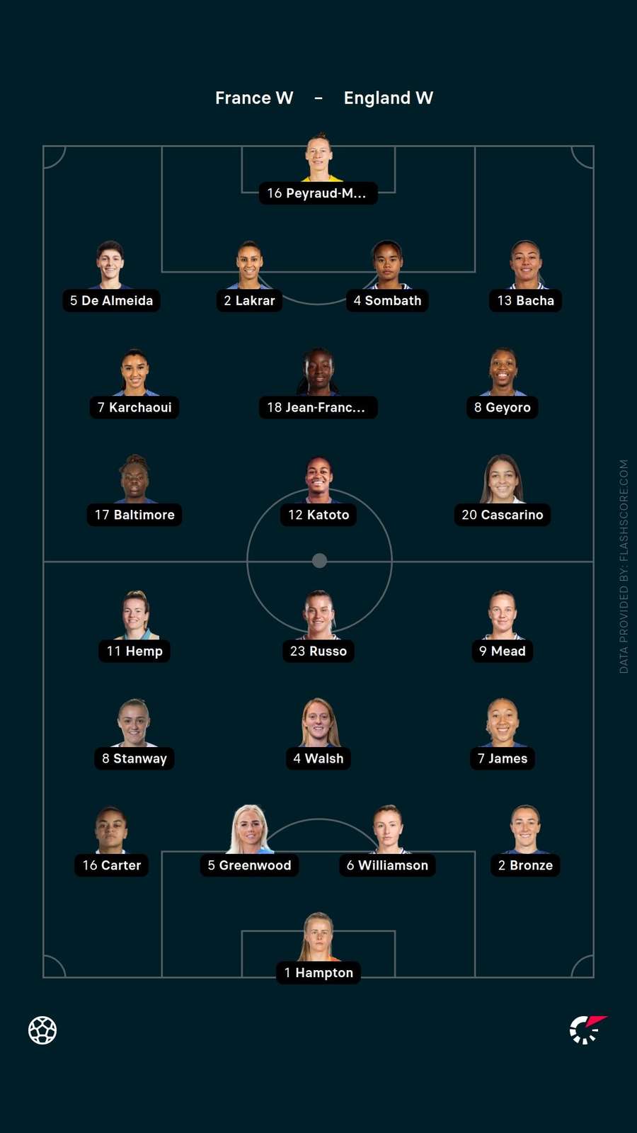 Starting XIs Starting XIs