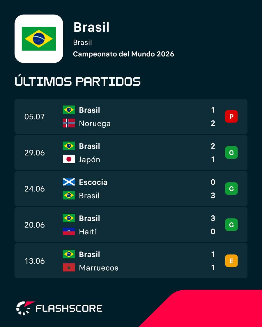 Los últimos encuentros de Brasil Los últimos encuentros de Brasil