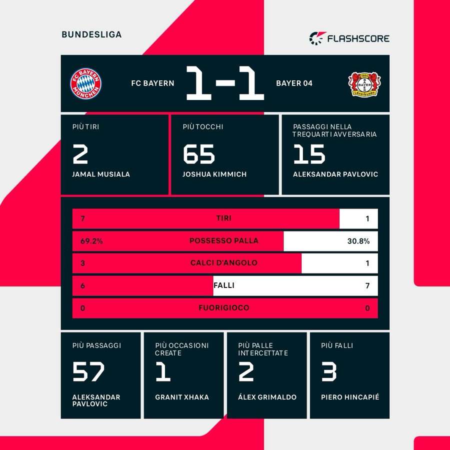 Le statistiche del primo tempo di Bayern Monaco-Leverkusen