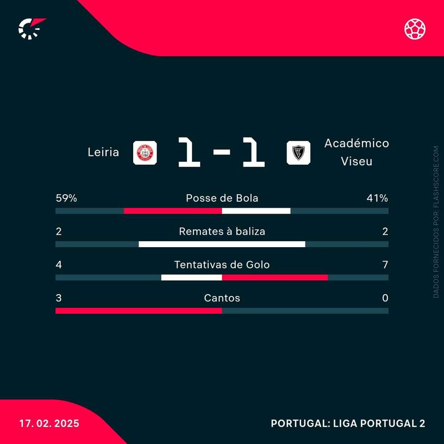 As estatísticas da partida As estatísticas da partida