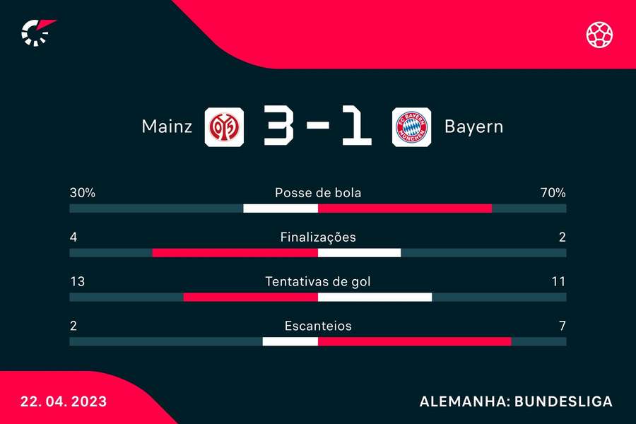 As estatísticas da vitória do Mainz sobre o Bayern