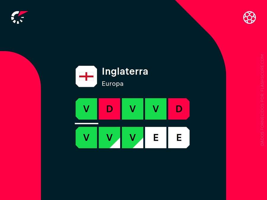 Os resultados de Inglaterra