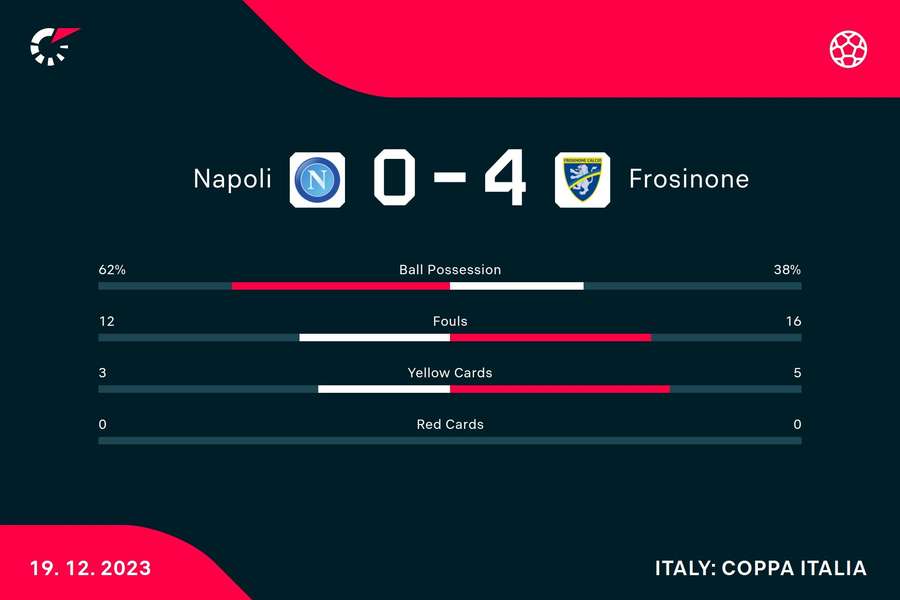 Le statistiche del match