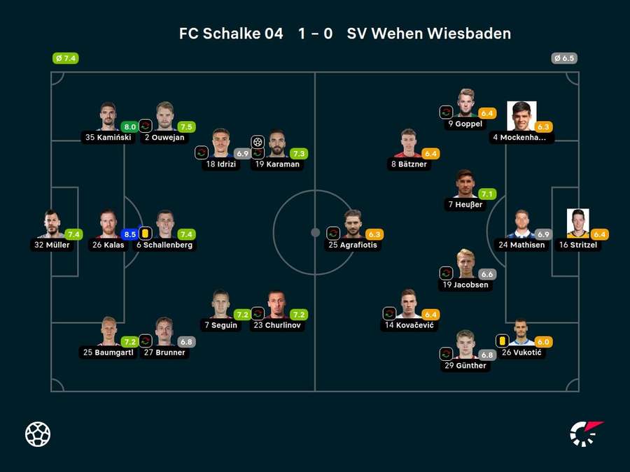 Noten: Schalke vs. Wehen Wiesbaden