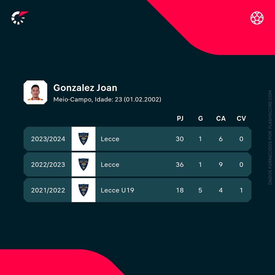 Estatísticas do jogador Estatísticas do jogador