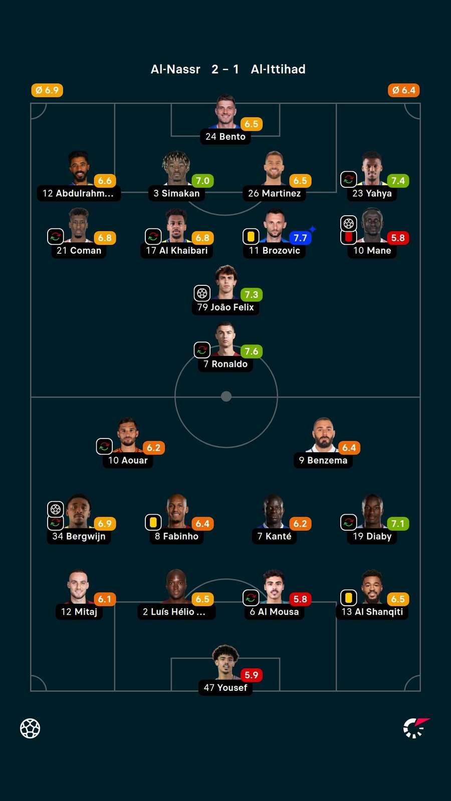 As notas dos jogadores titulares de Al-Nassr e Al-Ittihad na partida As notas dos jogadores titulares de Al-Nassr e Al-Ittihad na partida