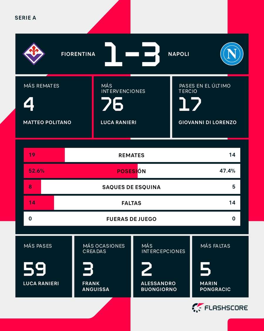 Estadísticas del Fiorentina-Nápoles Estadísticas del Fiorentina-Nápoles