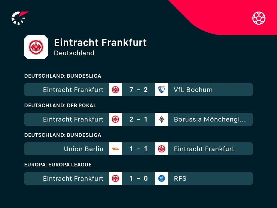 Zurzeit ist Frankfurt seit vier Pflichtspielen ungeschlagen.