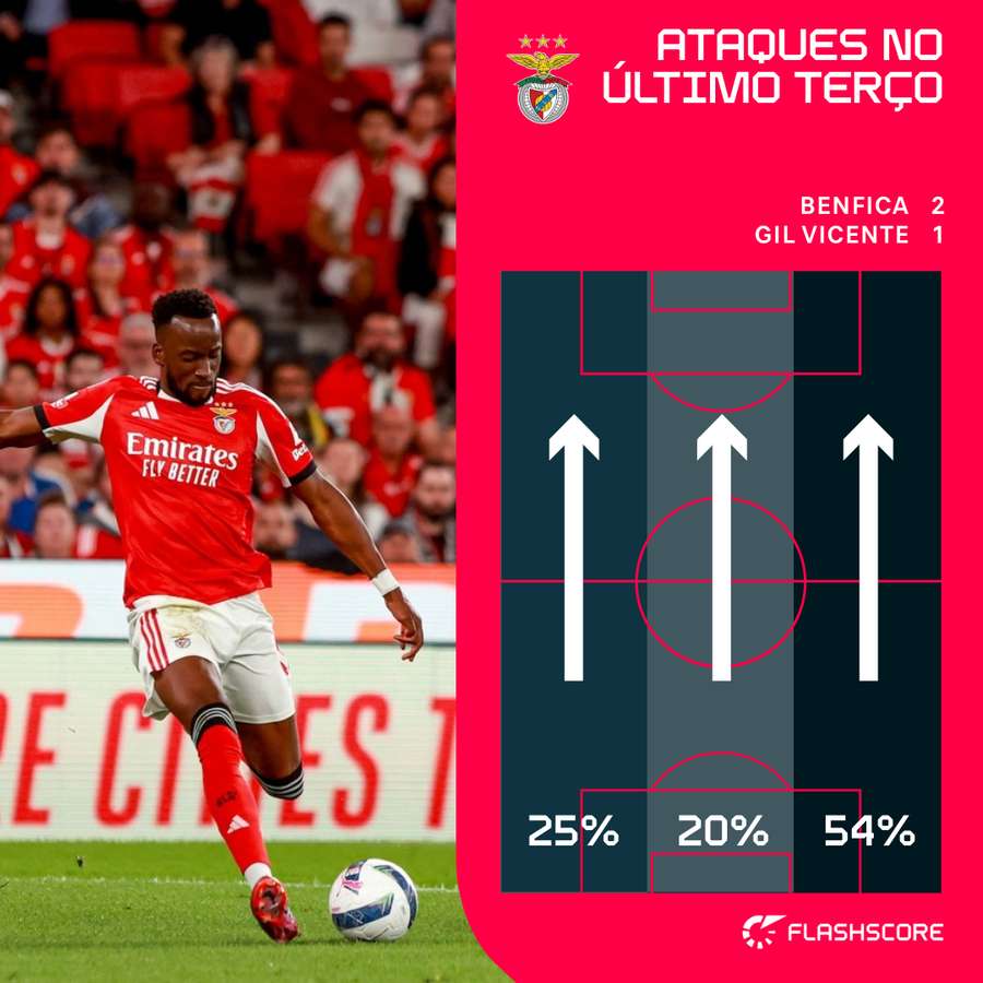 Foco de ataque do Benfica passou por Lukebakio
